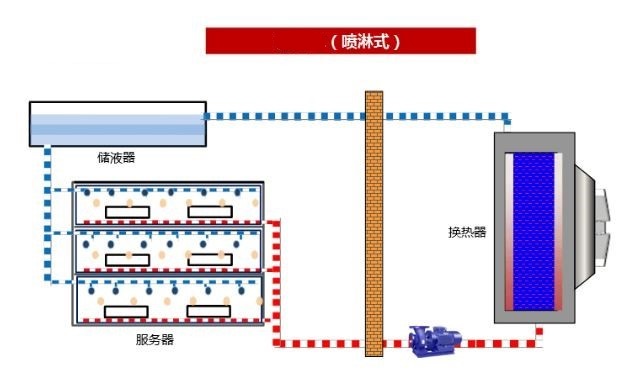 喷淋式液冷