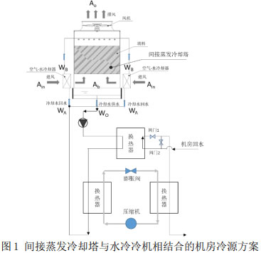 图1 间接蒸发冷却塔与水冷冷机相结合的机房冷源方案