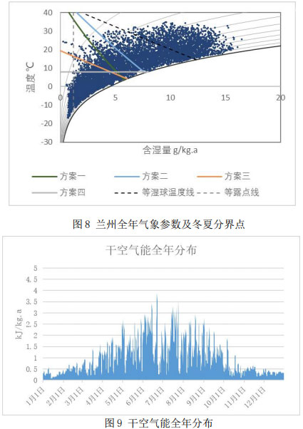 图8 兰州全年气象参数及冬夏分界点  图9 干空气能全年分布