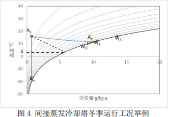 图4 间接蒸发冷却塔冬季运行工况举例