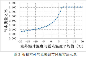 图3 根据室外气象来调节风量方法示意