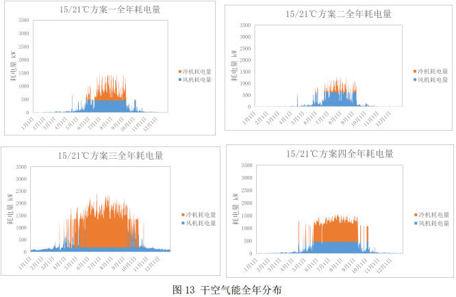图13 干空气能全年分布