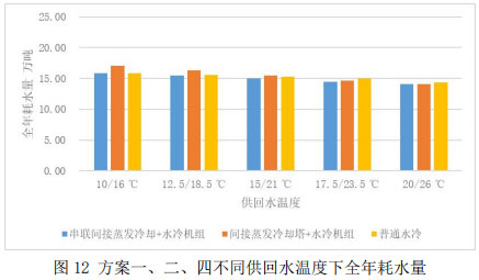   图12 方案一、二、四不同供回水温度下全年耗水量