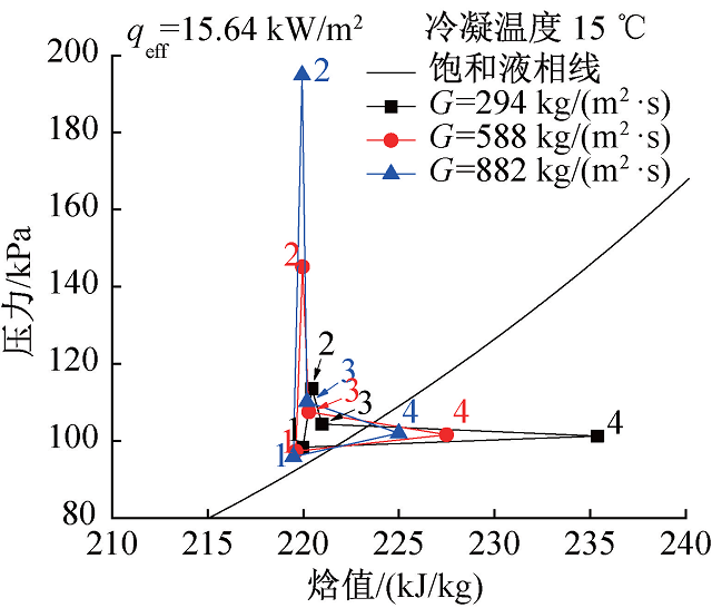 图5 制冷剂质量通量对系统热力学循环的影响.jpg