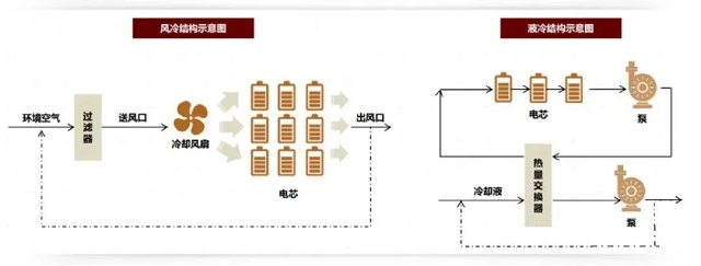 液冷技术成为储能安全保障实现的最佳途径