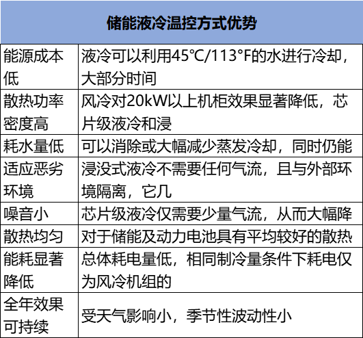 液冷技术成为储能安全保障实现的最佳途径